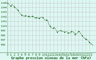 Courbe de la pression atmosphrique pour Cognac (16)
