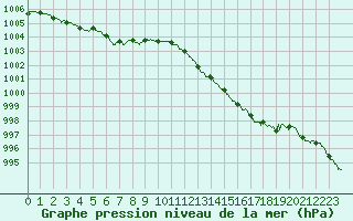 Courbe de la pression atmosphrique pour Istres (13)