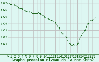 Courbe de la pression atmosphrique pour Biarritz (64)