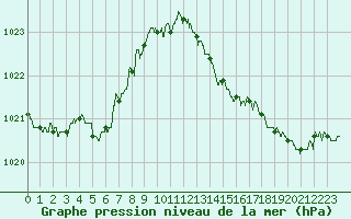 Courbe de la pression atmosphrique pour Niort (79)