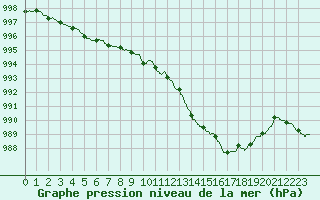 Courbe de la pression atmosphrique pour Nancy - Essey (54)