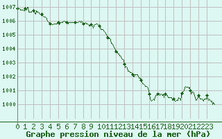 Courbe de la pression atmosphrique pour Ble / Mulhouse (68)