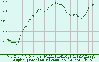 Courbe de la pression atmosphrique pour Calvi (2B)