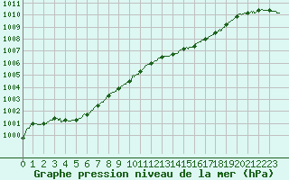 Courbe de la pression atmosphrique pour Ploudalmezeau (29)