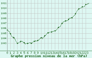Courbe de la pression atmosphrique pour Caen (14)