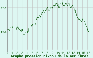 Courbe de la pression atmosphrique pour Toussus-le-Noble (78)