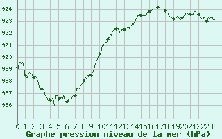 Courbe de la pression atmosphrique pour Ble / Mulhouse (68)