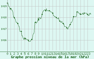 Courbe de la pression atmosphrique pour Lyon - Saint-Exupry (69)