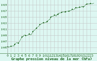 Courbe de la pression atmosphrique pour Dijon / Longvic (21)