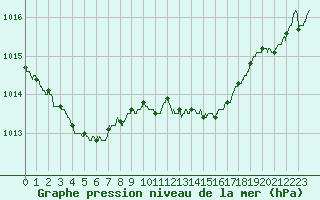 Courbe de la pression atmosphrique pour Cognac (16)