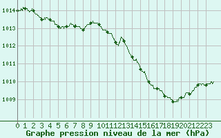 Courbe de la pression atmosphrique pour Abbeville (80)