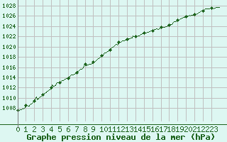 Courbe de la pression atmosphrique pour Ploudalmezeau (29)