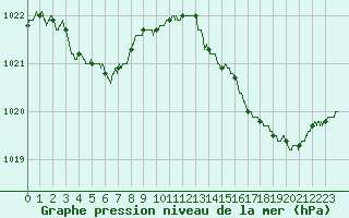 Courbe de la pression atmosphrique pour Pointe de Chassiron (17)