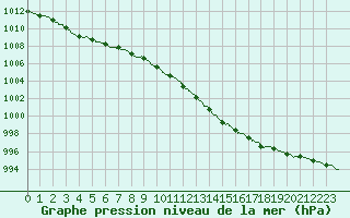 Courbe de la pression atmosphrique pour Beauvais (60)