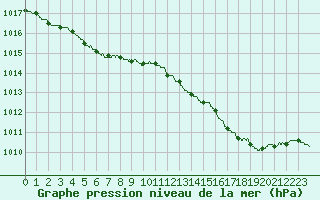 Courbe de la pression atmosphrique pour Le Touquet (62)