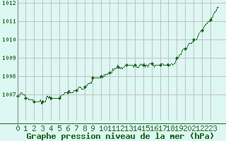 Courbe de la pression atmosphrique pour Boulogne (62)