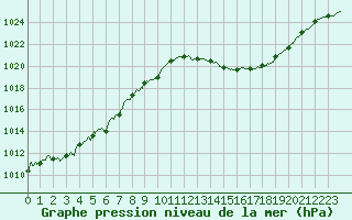 Courbe de la pression atmosphrique pour Nmes - Garons (30)