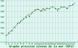 Courbe de la pression atmosphrique pour Rochefort Saint-Agnant (17)