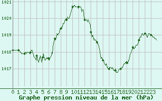 Courbe de la pression atmosphrique pour Ste (34)