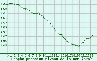 Courbe de la pression atmosphrique pour Luxeuil (70)