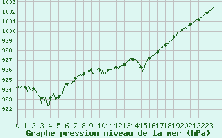 Courbe de la pression atmosphrique pour Dole-Tavaux (39)