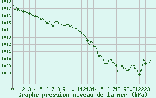 Courbe de la pression atmosphrique pour Carpentras (84)