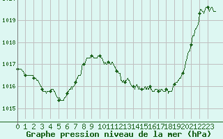 Courbe de la pression atmosphrique pour Montpellier (34)