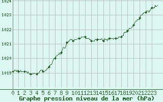 Courbe de la pression atmosphrique pour Solenzara - Base arienne (2B)