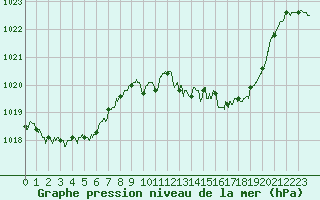 Courbe de la pression atmosphrique pour Annecy (74)