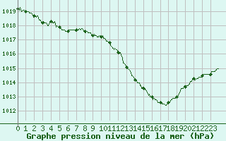 Courbe de la pression atmosphrique pour Ble / Mulhouse (68)