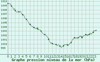 Courbe de la pression atmosphrique pour Ploumanac