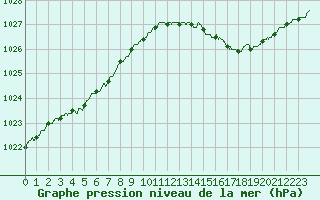 Courbe de la pression atmosphrique pour Bastia (2B)