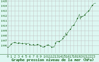 Courbe de la pression atmosphrique pour Nice (06)
