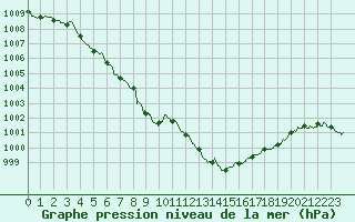 Courbe de la pression atmosphrique pour Perpignan (66)