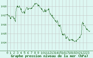 Courbe de la pression atmosphrique pour Mcon (71)