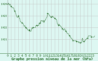 Courbe de la pression atmosphrique pour Cazaux (33)