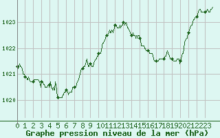 Courbe de la pression atmosphrique pour Marignane (13)