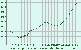 Courbe de la pression atmosphrique pour Agen (47)