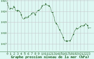 Courbe de la pression atmosphrique pour Calvi (2B)