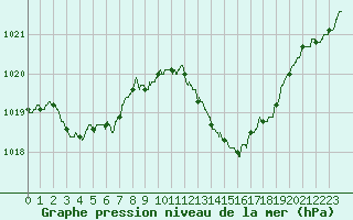 Courbe de la pression atmosphrique pour Ste (34)