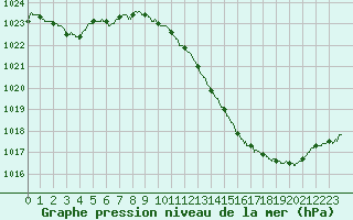 Courbe de la pression atmosphrique pour Bziers Cap d