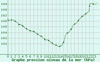 Courbe de la pression atmosphrique pour Pointe de Socoa (64)