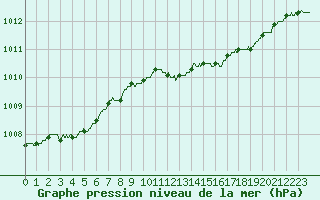 Courbe de la pression atmosphrique pour Abbeville (80)