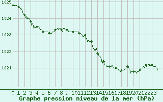 Courbe de la pression atmosphrique pour Alenon (61)