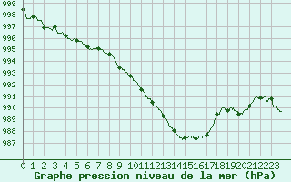 Courbe de la pression atmosphrique pour Chambry / Aix-Les-Bains (73)