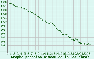 Courbe de la pression atmosphrique pour Luxeuil (70)