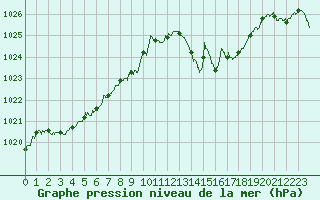 Courbe de la pression atmosphrique pour Tarbes (65)