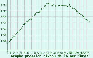Courbe de la pression atmosphrique pour Le Bourget (93)