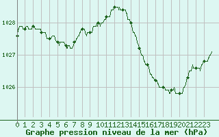 Courbe de la pression atmosphrique pour Bastia (2B)