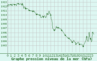 Courbe de la pression atmosphrique pour Chlons-en-Champagne (51)